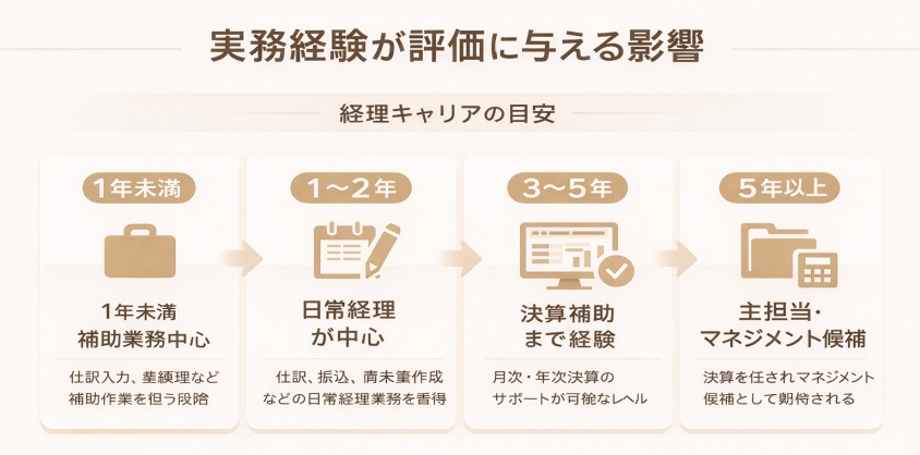 実務経験が評価に与える影響（年数別）-経理職が未経験や浅い経験でも大丈夫！転職成功の鍵と面接突破法