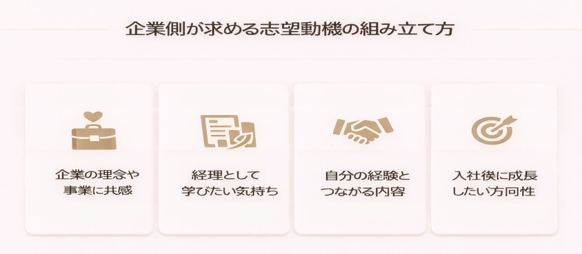 企業側が求める志望動機の組み立て方-経理職が未経験や浅い経験でも大丈夫！転職成功の鍵と面接突破法