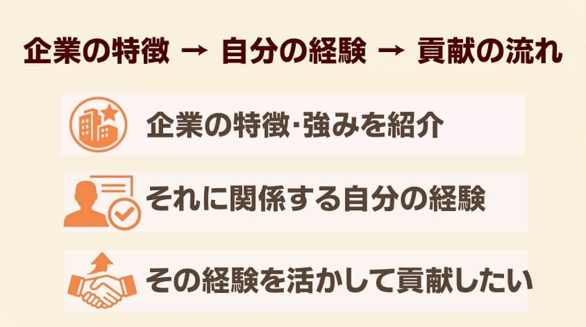 企業の特徴 → 自分の経験 → 貢献の流れ-経理職に向けた志望動機事例集：なぜこの会社を選ぶのか？