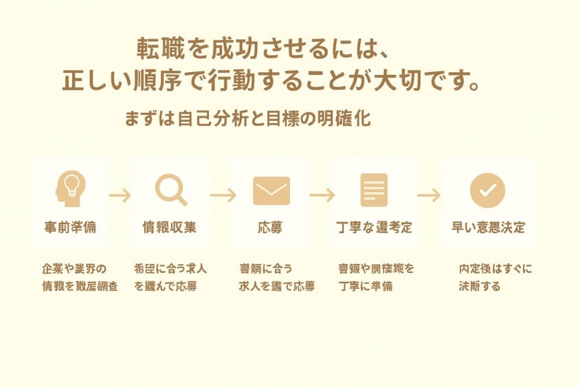 事前準備 → 情報収集 → 応募 → 丁寧な選考対策 → 早い意思決定-すぐ転職できる人6つの特徴と転職しにくい人2つの行動パターン