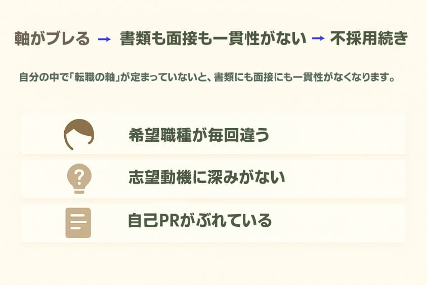 軸がブレる → 書類も面接も一貫性がない → 不採用続き-すぐ転職できる人6つの特徴と転職しにくい人2つの行動パターン